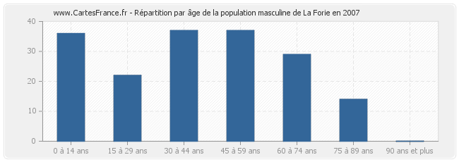 Répartition par âge de la population masculine de La Forie en 2007